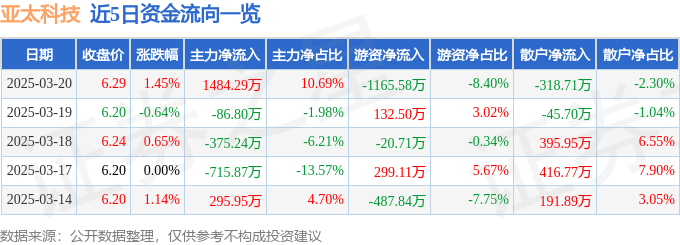 股票行情快报：亚太科技（002540）3月20日主力资金净买入1484.29万元