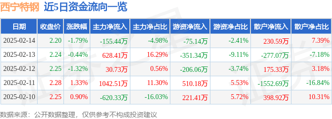 股票行情快报：西宁特钢（600117）2月14日主力资金净卖出155.44万元