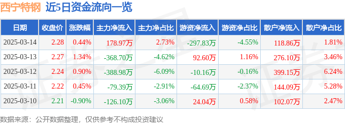 股票行情快报：西宁特钢（600117）3月14日主力资金净买入178.97万元