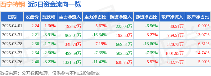 股票行情快报：西宁特钢（600117）4月1日主力资金净买入192.57万元