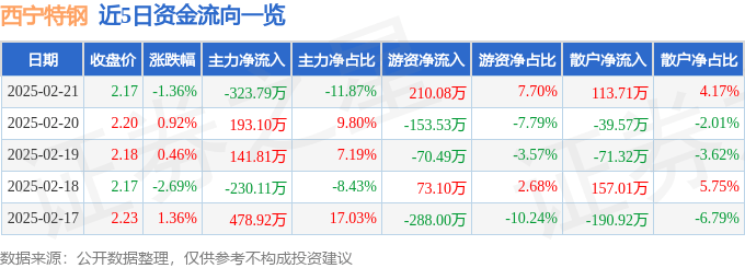 股票行情快报：西宁特钢（600117）2月21日主力资金净卖出323.79万元