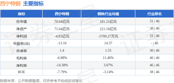股票行情快报：西宁特钢（600117）2月21日主力资金净卖出323.79万元
