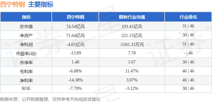 股票行情快报：西宁特钢（600117）3月17日主力资金净卖出82.07万元