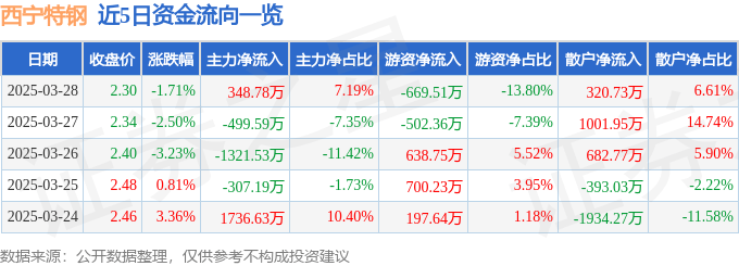 股票行情快报：西宁特钢（600117）3月28日主力资金净买入348.78万元