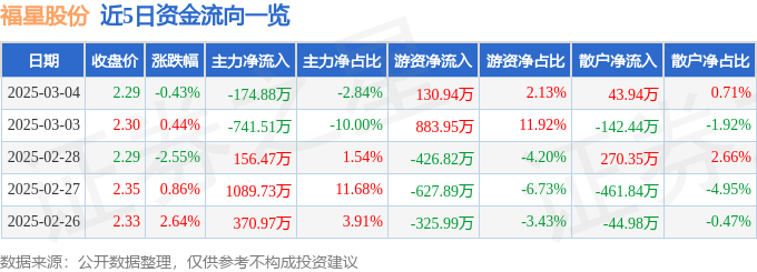 股票行情快报：福星股份（000926）3月4日主力资金净卖出174.88万元