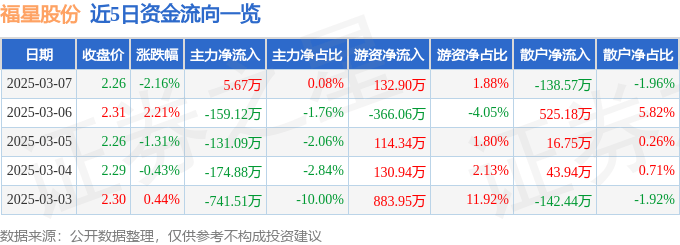 股票行情快报：福星股份（000926）3月7日主力资金净买入5.67万元