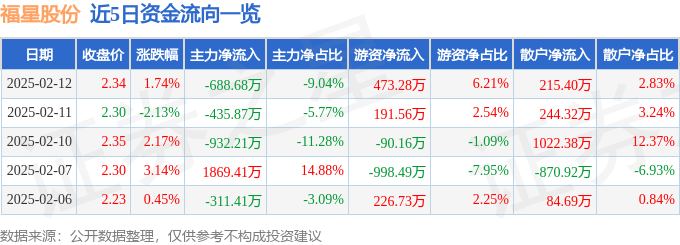 股票行情快报：福星股份（000926）2月12日主力资金净卖出688.68万元