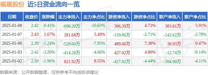 股票行情快报：福星股份（000926）1月8日主力资金净卖出690.20万元