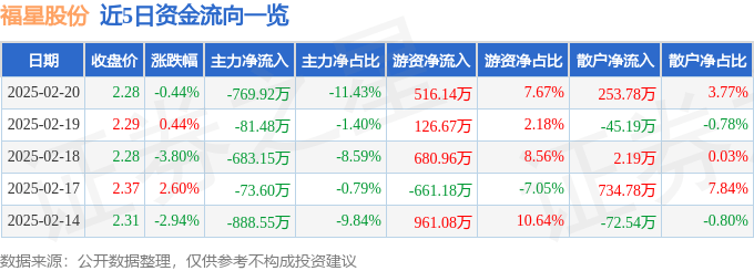 股票行情快报：福星股份（000926）2月20日主力资金净卖出769.92万元