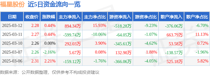股票行情快报：福星股份（000926）3月12日主力资金净买入894.34万元