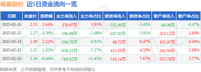 股票行情快报：福星股份（000926）2月26日主力资金净买入370.97万元