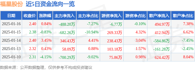 股票行情快报：福星股份（000926）1月16日主力资金净卖出488.20万元