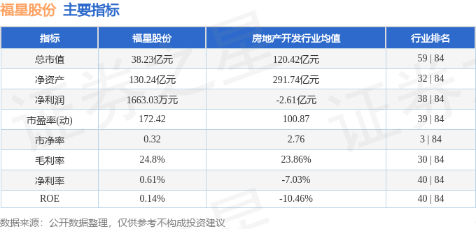 股票行情快报：福星股份（000926）1月16日主力资金净卖出488.20万元