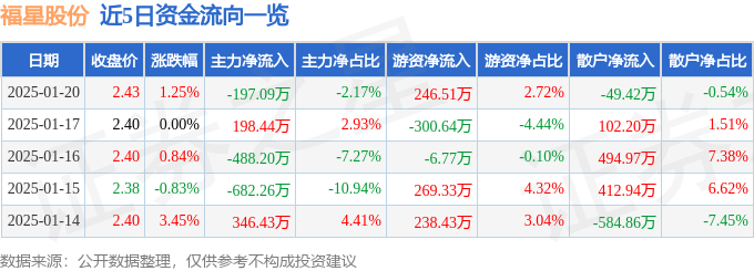 股票行情快报：福星股份（000926）1月20日主力资金净卖出197.09万元