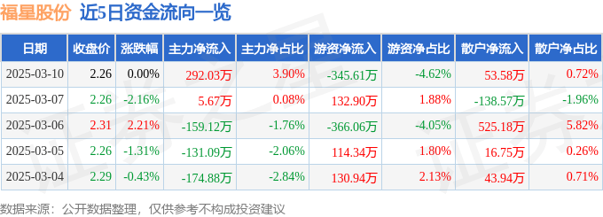 股票行情快报：福星股份（000926）3月10日主力资金净买入292.03万元