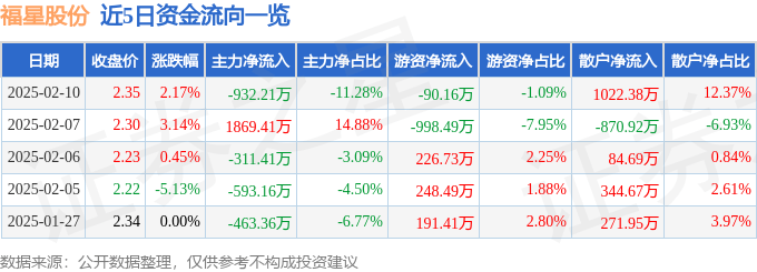 股票行情快报：福星股份（000926）2月10日主力资金净卖出932.21万元