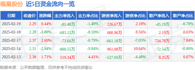 股票行情快报：福星股份（000926）2月19日主力资金净卖出81.48万元
