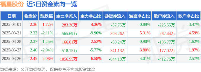 股票行情快报：福星股份（000926）4月1日主力资金净买入283.30万元