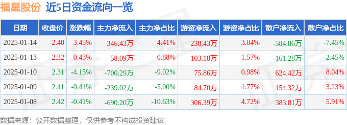 股票行情快报：福星股份（000926）1月14日主力资金净买入346.43万元