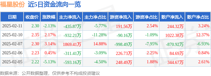 股票行情快报：福星股份（000926）2月11日主力资金净卖出435.87万元