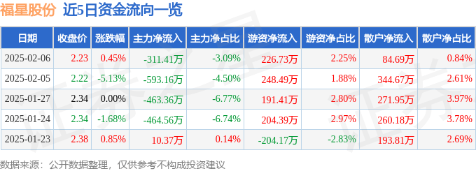 股票行情快报：福星股份（000926）2月6日主力资金净卖出311.41万元
