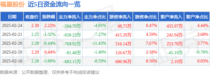 股票行情快报：福星股份（000926）2月24日主力资金净卖出504.70万元
