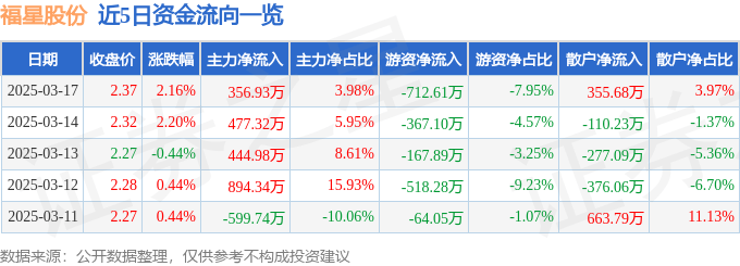 股票行情快报：福星股份（000926）3月17日主力资金净买入356.93万元
