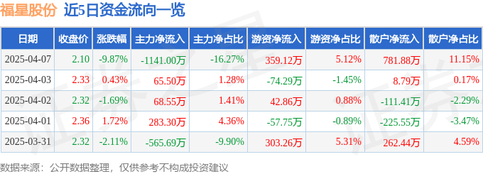 股票行情快报：福星股份（000926）4月7日主力资金净卖出1141.00万元
