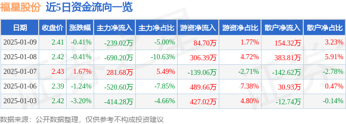 股票行情快报：福星股份（000926）1月9日主力资金净卖出239.02万元