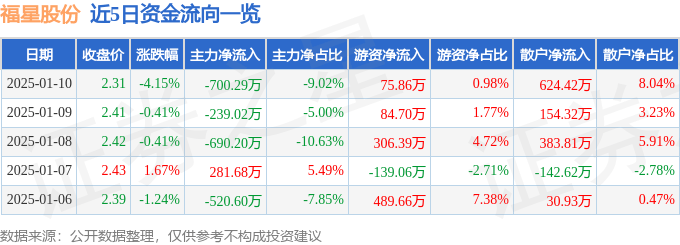 股票行情快报：福星股份（000926）1月10日主力资金净卖出700.29万元