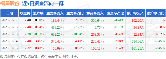 股票行情快报：福星股份（000926）1月17日主力资金净买入198.44万元