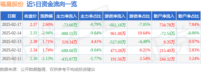股票行情快报：福星股份（000926）2月17日主力资金净卖出73.60万元