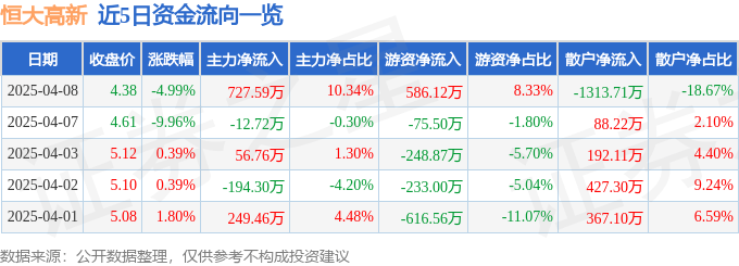 股票行情快报：恒大高新（002591）4月8日主力资金净买入727.59万元