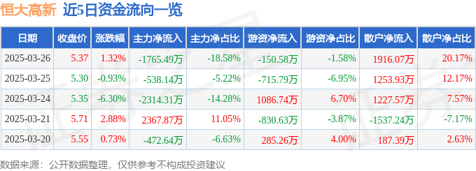 股票行情快报：恒大高新（002591）3月26日主力资金净卖出1765.49万元