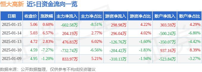 股票行情快报：恒大高新（002591）1月15日主力资金净卖出602.58万元