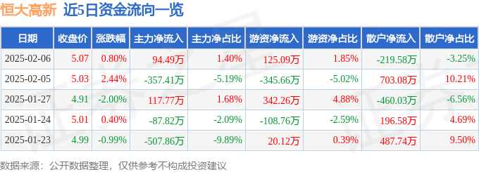 股票行情快报：恒大高新（002591）2月6日主力资金净买入94.49万元