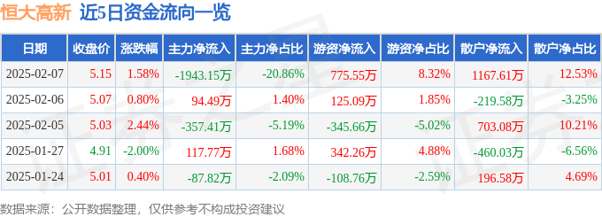 股票行情快报：恒大高新（002591）2月7日主力资金净卖出1943.15万元