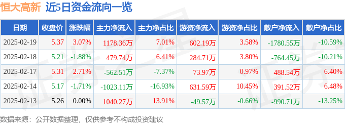 股票行情快报：恒大高新（002591）2月19日主力资金净买入1178.36万元