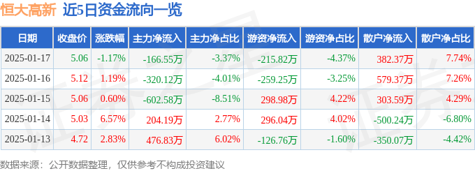 股票行情快报：恒大高新（002591）1月17日主力资金净卖出166.55万元