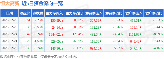 股票行情快报：恒大高新（002591）2月26日主力资金净买入150.99万元
