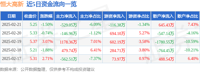 股票行情快报：恒大高新（002591）2月21日主力资金净卖出529.05万元