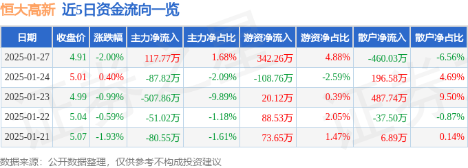 股票行情快报：恒大高新（002591）1月27日主力资金净买入117.77万元