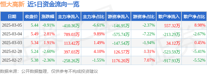 股票行情快报：恒大高新（002591）3月5日主力资金净卖出410.36万元