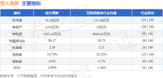 股票行情快报：恒大高新（002591）3月5日主力资金净卖出410.36万元