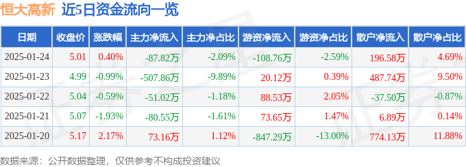 股票行情快报：恒大高新（002591）1月24日主力资金净卖出87.82万元