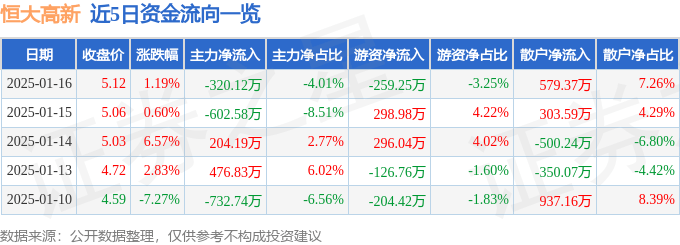 股票行情快报：恒大高新（002591）1月16日主力资金净卖出320.12万元