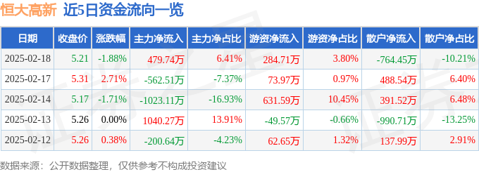股票行情快报：恒大高新（002591）2月18日主力资金净买入479.74万元