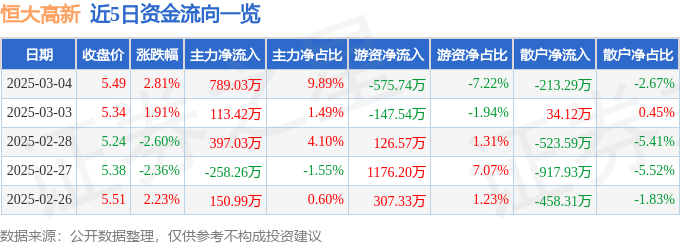 股票行情快报：恒大高新（002591）3月4日主力资金净买入789.03万元