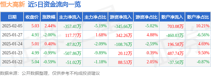 股票行情快报：恒大高新（002591）2月5日主力资金净卖出357.41万元