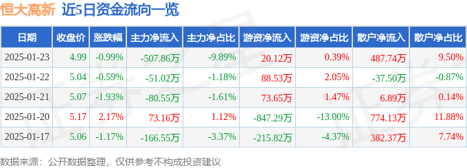 股票行情快报：恒大高新（002591）1月23日主力资金净卖出507.86万元